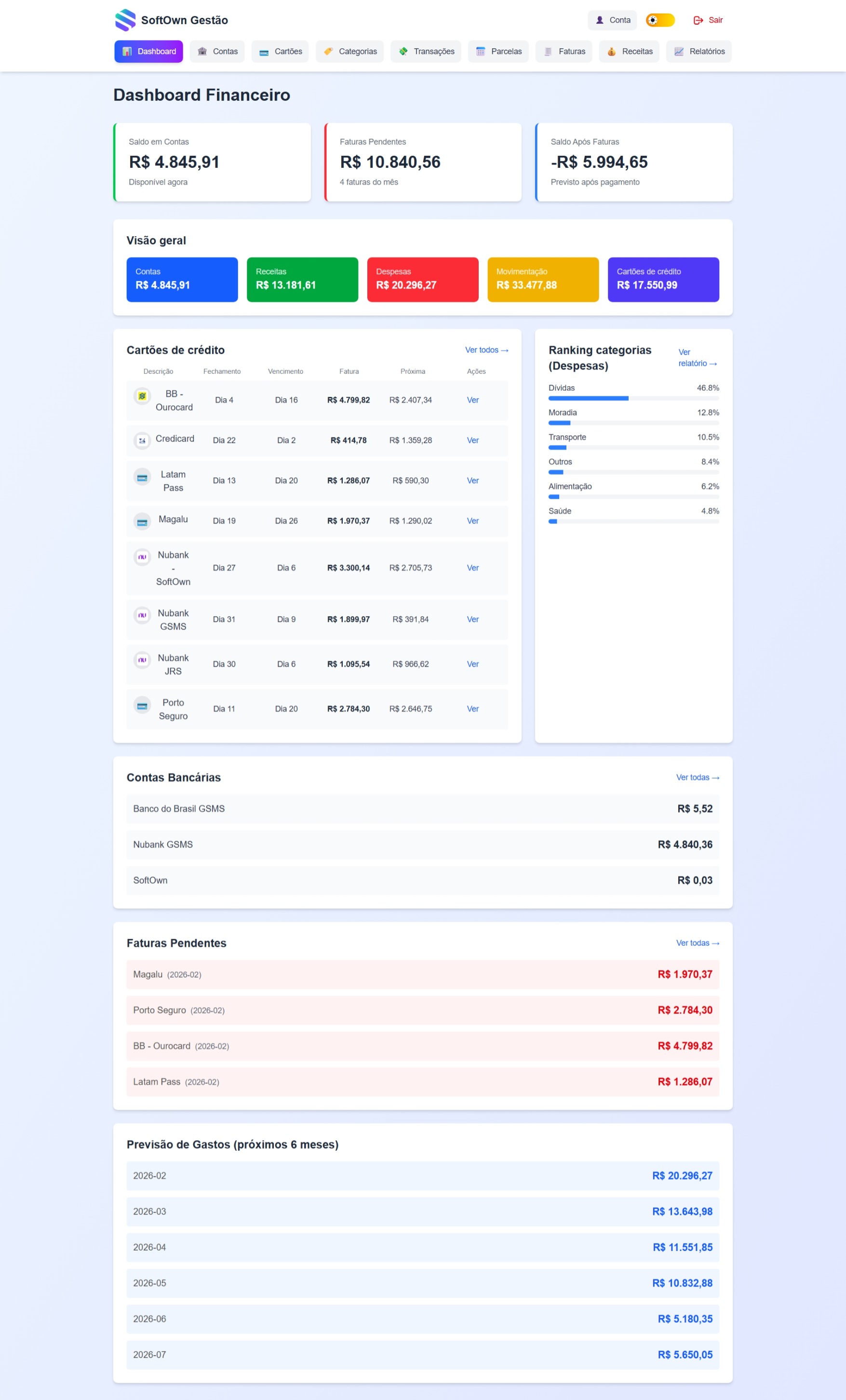 Dashboard do sistema de gestão